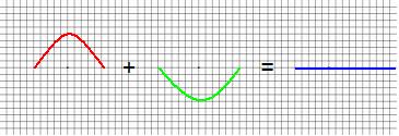 Destructive Interference